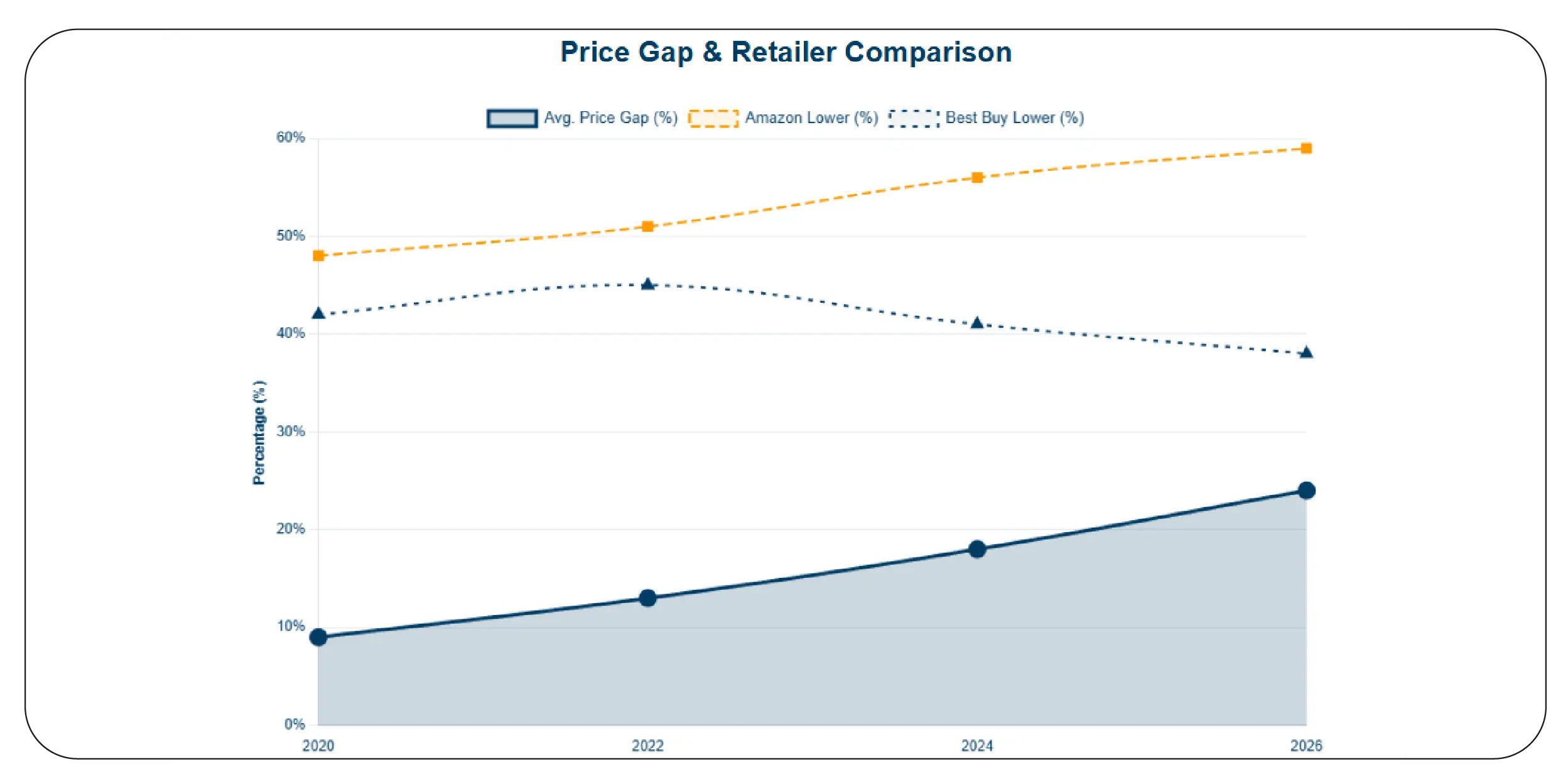 Identifying cross-platform pricing gaps